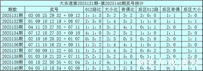 006期赵研大乐透预测奖号：前区双胆参考