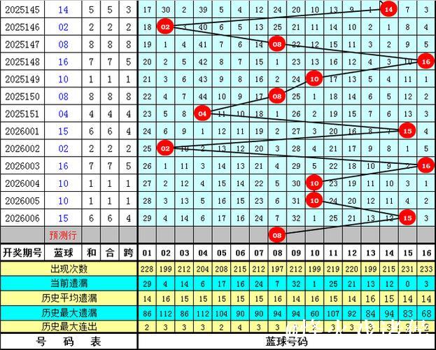 007期小霸王双色球预测奖号:红球大小比 007期小霸王双色球预测奖号:红球大小比
