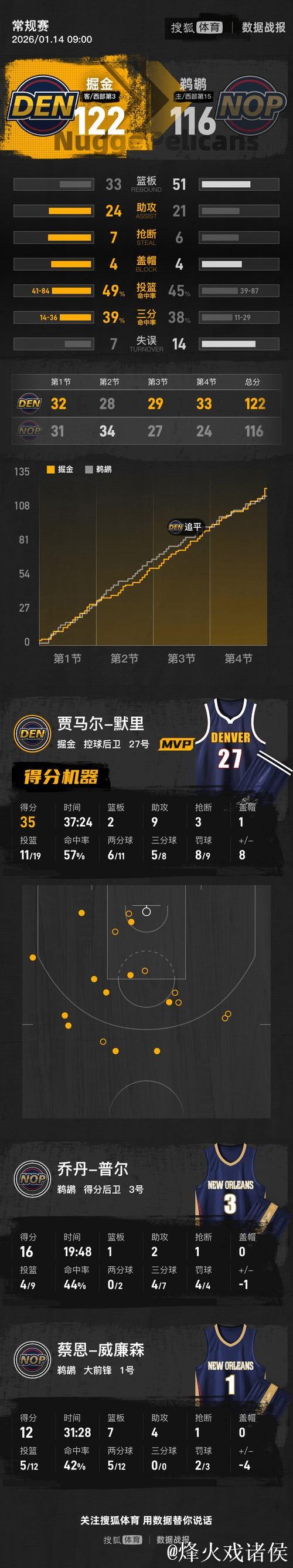 穆雷35+9沃特森30+7 锡安12+7掘金险胜鹈鹕 穆雷35+9沃特森30+7 锡安12+7掘金险胜鹈鹕